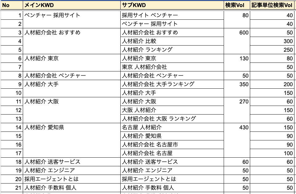 キーワードのグルーピング