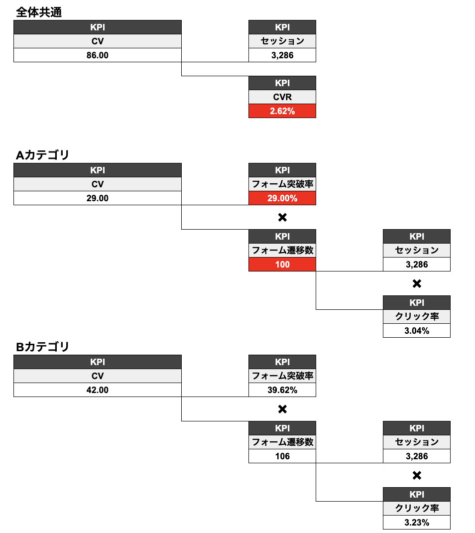オウンドメディアのKPI設計シート