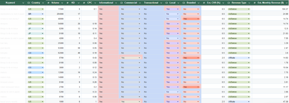 現地キーワード調査